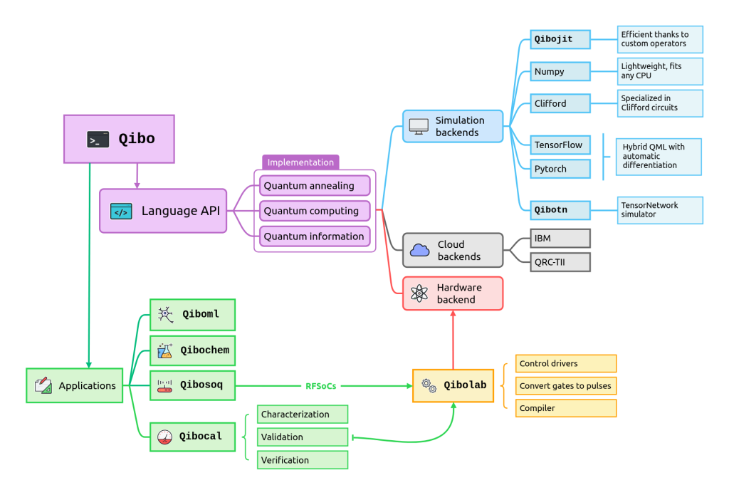 Graphic of Qibo components