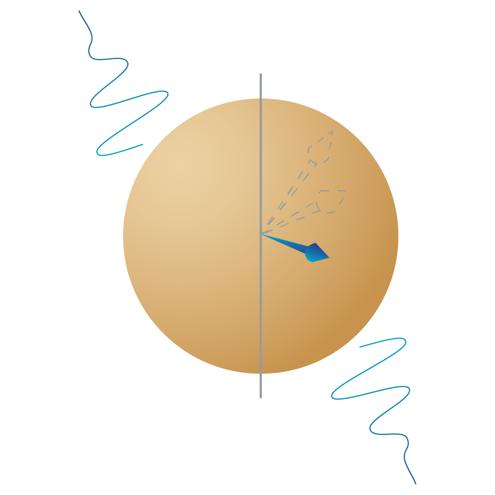 Over time noise tends to move the qubit further from its intended state.