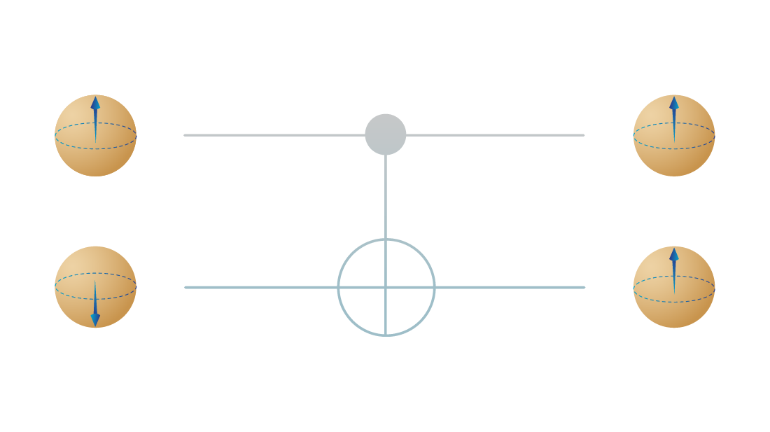 This is a circuit representation of a CNOT gate. The qubits' initial states are shown on the left and final states on the right.